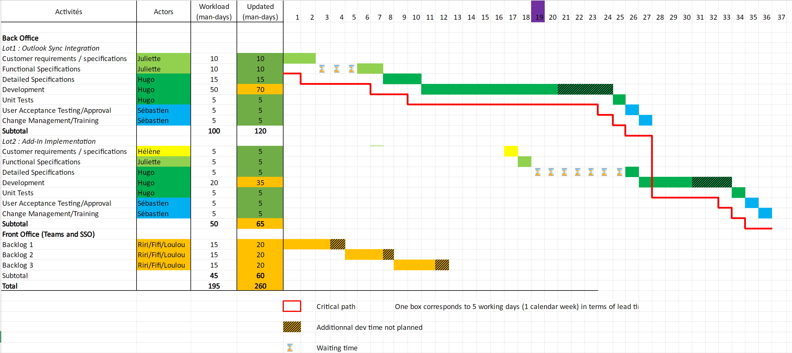 Gantt Chart Scenario 1