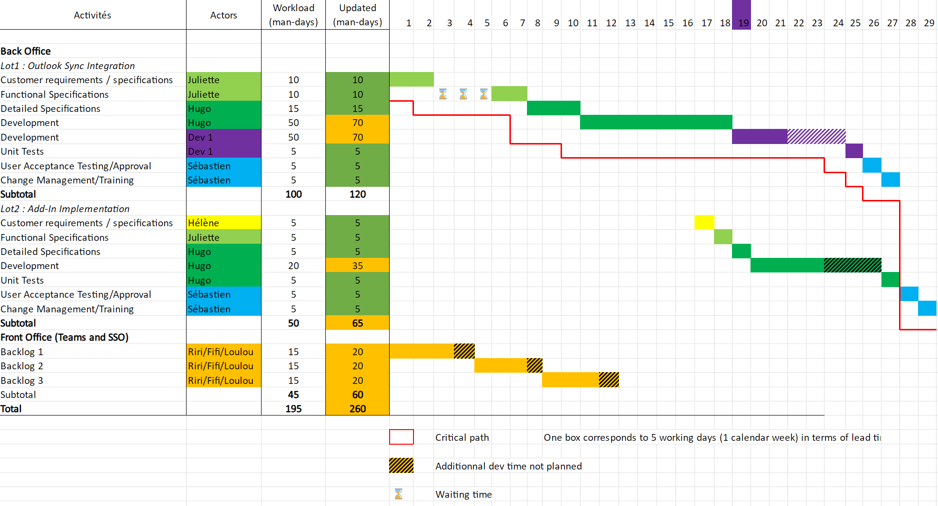 Gantt Chart Scenario 2