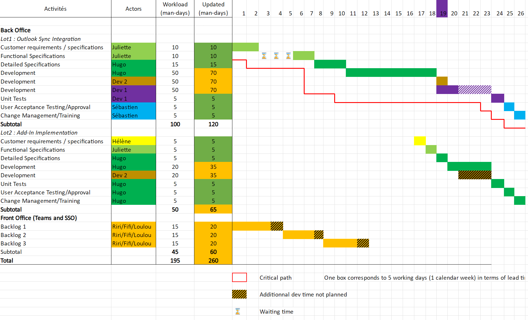 Gantt Chart Scenario 3